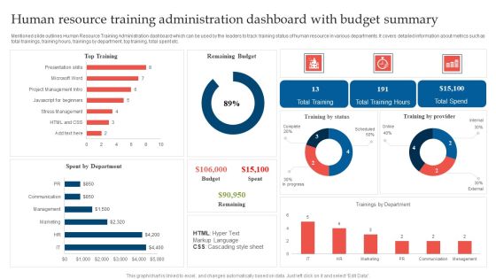 Human Resource Training Administration Dashboard With Budget Summary Microsoft PDF
