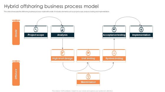 Hybrid Offshoring Business Process Model Slides PDF Hybrid Offshoring Business Process Model Slides PDF