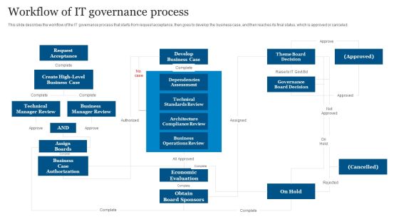 ICT Governance Workflow Of IT Governance Process Ppt Icon Example Topics PDF ICT Governance Workflow Of IT Governance Process Ppt Icon Example Topics PDF