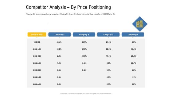 IOT Industry Assessment Competitor Analysis By Price Positioning Ppt Layouts Deck PDF IOT Industry Assessment Competitor Analysis By Price Positioning Ppt Layouts Deck PDF