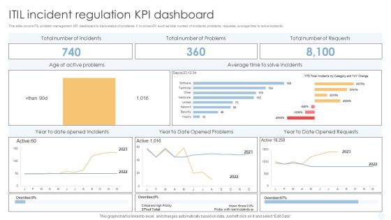 ITIL Incident Regulation Kpi Dashboard Background PDF