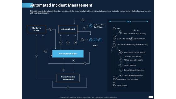 ITIL Strategy Service Excellence Automated Incident Management Ppt PowerPoint Presentation Visual Aids Styles PDF