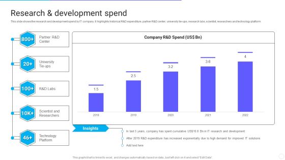 IT Application Services Company Outline Research And Development Spend Diagrams PDF