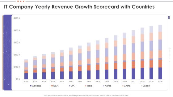 IT Company Yearly Revenue Growth Scorecard With Countries Infographics PDF IT Company Yearly Revenue Growth Scorecard With Countries Infographics PDF