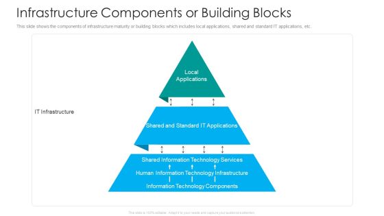 IT Facilities Maturity Framework For Strong Business Financial Position Infrastructure Components Or Building Blocks Structure PDF
