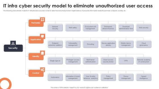 IT Infra Cyber Security Model To Eliminate Unauthorized User Access Topics PDF IT Infra Cyber Security Model To Eliminate Unauthorized User Access Topics PDF