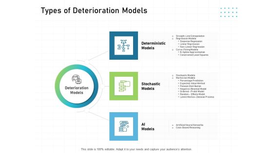 IT Infrastructure Administration Types Of Deterioration Models Ppt Pictures Deck PDF