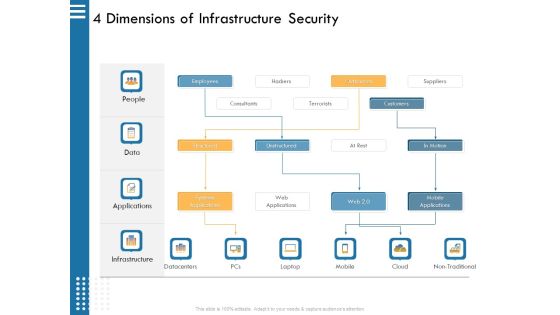 IT Infrastructure Governance 4 Dimensions Of Infrastructure Security Ppt File Example PDF IT Infrastructure Governance 4 Dimensions Of Infrastructure Security Ppt File Example PDF