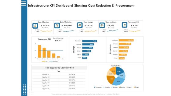 IT Infrastructure Governance Infrastructure KPI Dashboard Showing Cost Reduction And Procurement Ppt Infographics Picture PDF IT Infrastructure Governance Infrastructure KPI Dashboard Showing Cost Reduction And Procurement Ppt Infographics Picture PDF