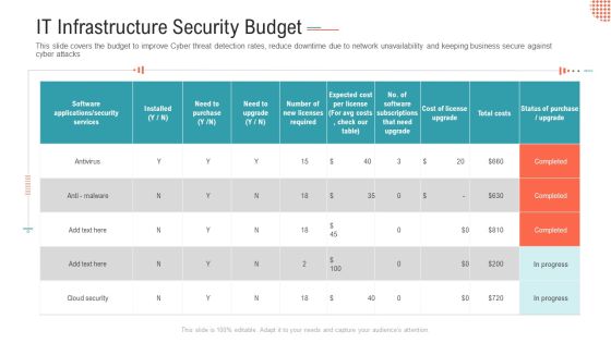 IT Infrastructure Security Budget Ppt Layouts Templates PDF IT Infrastructure Security Budget Ppt Layouts Templates PDF