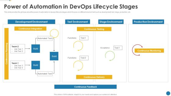 IT Operations Automation Power Of Automation In Devops Lifecycle Stages Topics PDF