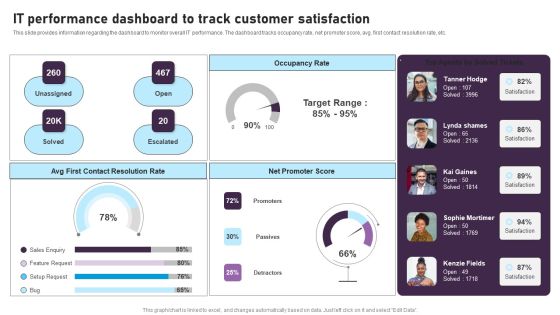 IT Performance Dashboard To Track Customer Satisfaction Designs PDF IT Performance Dashboard To Track Customer Satisfaction Designs PDF