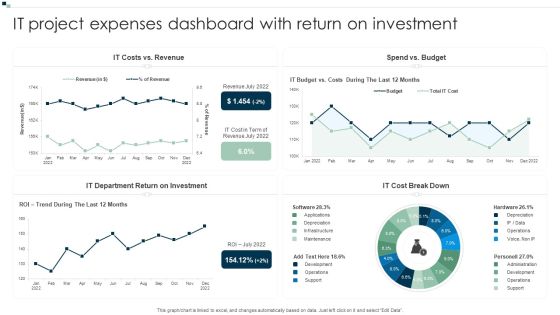 IT Project Expenses Dashboard With Return On Investment Topics PDF IT Project Expenses Dashboard With Return On Investment Topics PDF