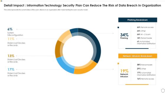 IT Security Detail Impact Information Technology Security Plan Can Reduce The Risk Of Data Breach In Organization Ppt Layouts Show PDF IT Security Detail Impact Information Technology Security Plan Can Reduce The Risk Of Data Breach In Organization Ppt Layouts Show PDF