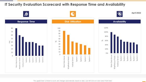 IT Security Evaluation Scorecard With Response Time And Availability Brochure PDF