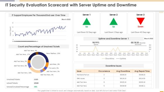 IT Security Evaluation Scorecard With Server Uptime And Downtime Icons PDF