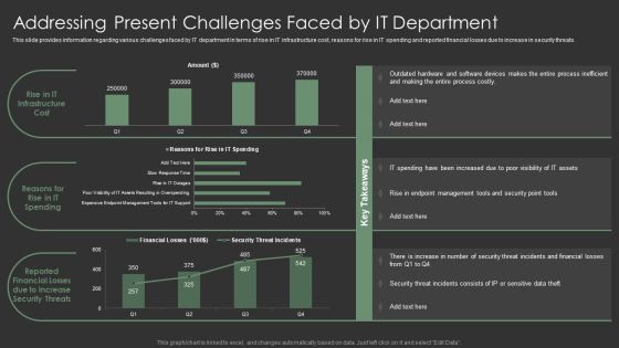 IT Spend Management Priorities By Cios Addressing Present Challenges Faced By IT Department Background PDF IT Spend Management Priorities By Cios Addressing Present Challenges Faced By IT Department Background PDF