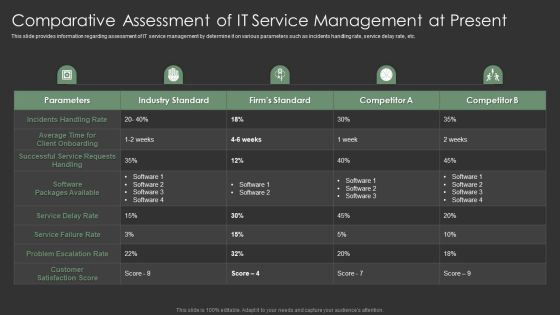 IT Spend Management Priorities By Cios Comparative Assessment Of IT Service Management At Present Download PDF