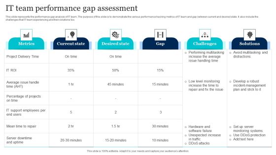 IT Team Performance Gap Assessment Slides PDF