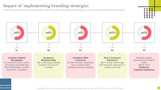 Identifying And Increasing Brand Awareness Impact Of Implementing Branding Strategies Topics PDF Identifying And Increasing Brand Awareness Impact Of Implementing Branding Strategies Topics PDF