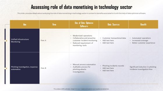 Identifying Direct And Indirect Assessing Role Of Data Monetising In Technology Sector Graphics PDF