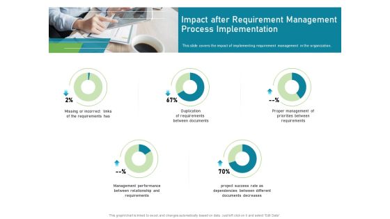 Impact After Requirement Management Process Implementation Pictures PDF Impact After Requirement Management Process Implementation Pictures PDF