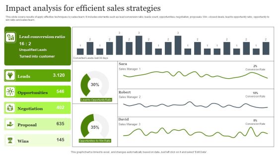 Impact Analysis For Efficient Sales Strategies Diagrams PDF Impact Analysis For Efficient Sales Strategies Diagrams PDF