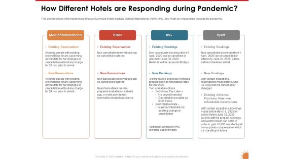 Impact Of COVID 19 On The Hospitality Industry How Different Hotels Are Responding During Pandemic Brochure PDF Impact Of COVID 19 On The Hospitality Industry How Different Hotels Are Responding During Pandemic Brochure PDF