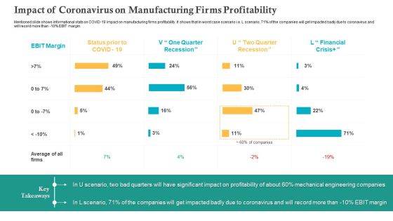 Impact Of Coronavirus On Manufacturing Firms Profitability Ppt Show Outline PDF Impact Of Coronavirus On Manufacturing Firms Profitability Ppt Show Outline PDF