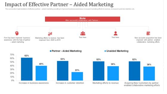 Impact Of Effective Partner Aided Marketing Ppt Portfolio Design Templates PDF