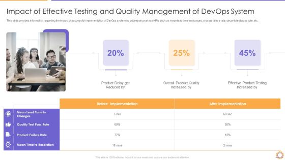 Impact Of Effective Testing And Quality Management Of Devops System Icons PDF Topics PDF