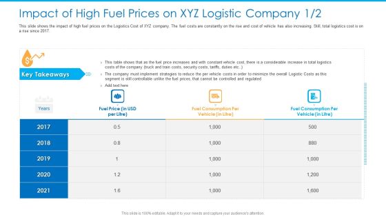 Impact Of High Fuel Prices On XYZ Logistic Company Takeaways Pictures PDF Impact Of High Fuel Prices On XYZ Logistic Company Takeaways Pictures PDF
