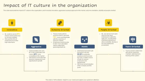 Impact Of IT Culture In The Organization Diagrams PDF Impact Of IT Culture In The Organization Diagrams PDF