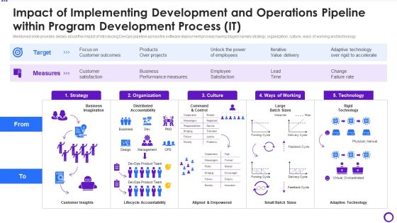 Impact Of Implementing Development And Operations Pipeline Within Program Development Process IT Brochure PDF Impact Of Implementing Development And Operations Pipeline Within Program Development Process IT Brochure PDF