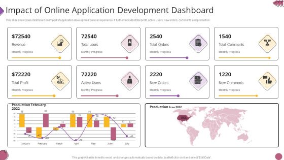 Impact Of Online Application Development Dashboard Elements PDF