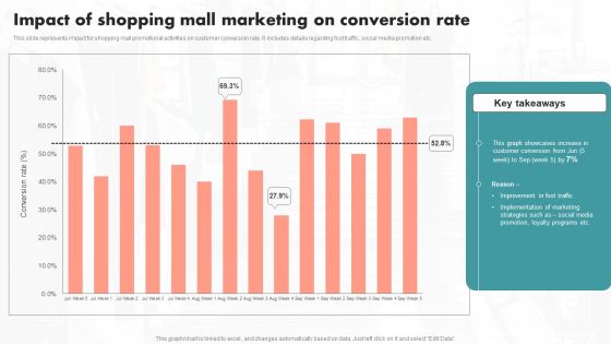 Impact Of Shopping Mall Marketing On Conversion Rate Ppt PowerPoint Presentation File Professional PDF Impact Of Shopping Mall Marketing On Conversion Rate Ppt PowerPoint Presentation File Professional PDF