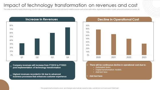 Impact Of Technology Transformation On Revenues And Cost Integrating Technology To Transform Change Pictures PDF Impact Of Technology Transformation On Revenues And Cost Integrating Technology To Transform Change Pictures PDF