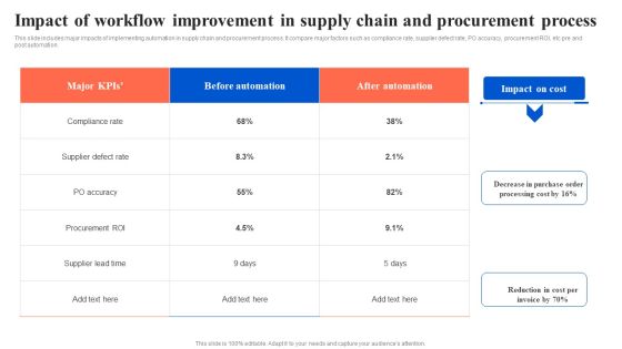 Impact Of Workflow Improvement In Supply Chain And Procurement Process Information PDF Impact Of Workflow Improvement In Supply Chain And Procurement Process Information PDF