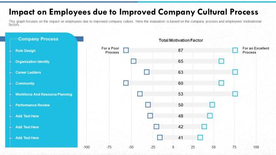 Impact On Employees Due To Improved Company Cultural Process Graphics PDF