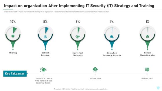 Impact On Organization After Implementing IT Security IT Strategy And Training Ppt File Portrait PDF