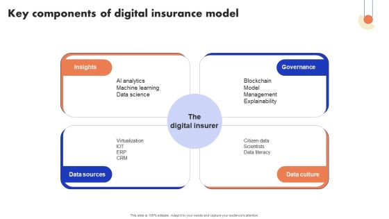 Implementation Of Digital Advancement Techniques Key Components Of Digital Demonstration PDF