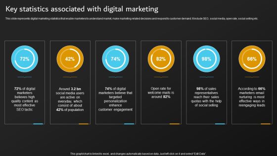 Implementation Of Digital Marketing Key Statistics Associated With Digital Marketing Ideas PDF