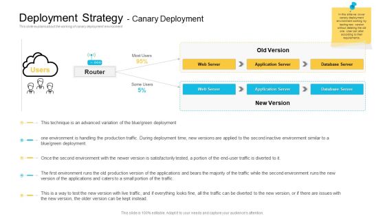 Implementations Deployment Strategy Canary Deployment Inspiration PDF