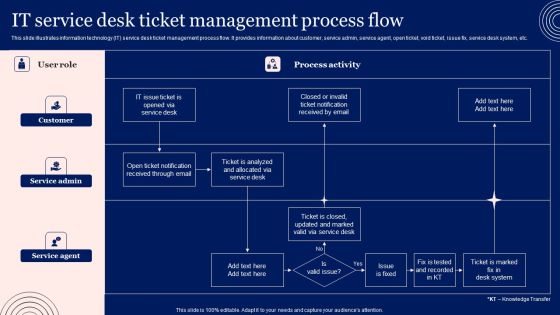 Implementing Advanced Service Help Desk Administration Program IT Service Desk Ticket Management Process Flow Guidelines PDF Implementing Advanced Service Help Desk Administration Program IT Service Desk Ticket Management Process Flow Guidelines PDF