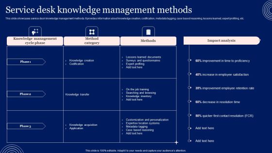 Implementing Advanced Service Help Desk Administration Program Service Desk Knowledge Management Methods Pictures PDF Implementing Advanced Service Help Desk Administration Program Service Desk Knowledge Management Methods Pictures PDF