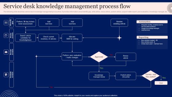 Implementing Advanced Service Help Desk Administration Program Service Desk Knowledge Management Process Flow Summary PDF