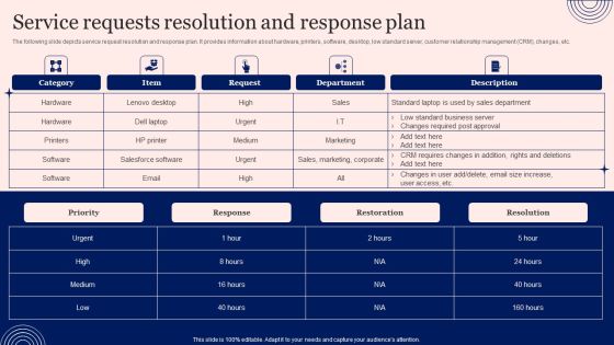 Implementing Advanced Service Help Desk Administration Program Service Requests Resolution And Response Plan Formats PDF Implementing Advanced Service Help Desk Administration Program Service Requests Resolution And Response Plan Formats PDF