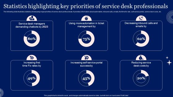 Implementing Advanced Service Help Desk Administration Program Statistics Highlighting Key Priorities Of Service Desk Infographics PDF Implementing Advanced Service Help Desk Administration Program Statistics Highlighting Key Priorities Of Service Desk Infographics PDF