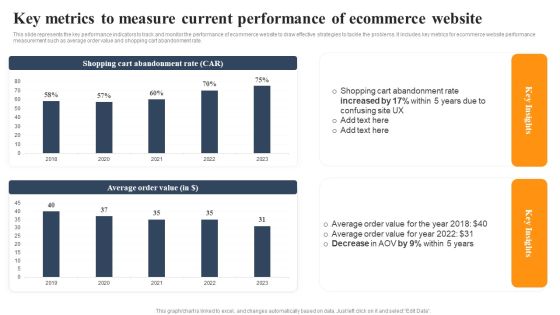 Implementing An Effective Ecommerce Management Framework Key Metrics Current Performance Of Ecommerce Website Slides PDF
