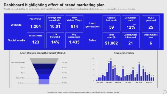 Implementing Annual Brand Marketing Strategy Dashboard Highlighting Effect Of Brand Marketing Plan Background PDF Implementing Annual Brand Marketing Strategy Dashboard Highlighting Effect Of Brand Marketing Plan Background PDF